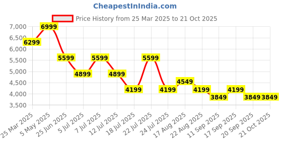 myntra.com Tommy Hilfiger Men Pure Cotton Regular Fit Chinos Trousers tommy hilfiger Price History Graph from 25 Mar 2025 to 20 Oct 2025