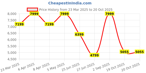 myntra.com Tommy Hilfiger Men Pure Cotton Regular Fit Regular Trousers tommy hilfiger Price History Graph from 23 Mar 2025 to 19 Oct 2025