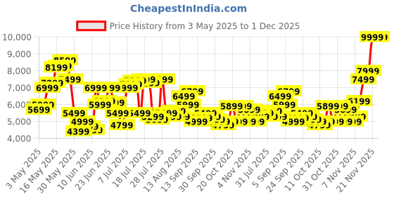 myntra.com Tommy Hilfiger Men Pure Cotton Relaxed Fit Low Distress Heavy Fade Jeans tommy hilfiger Price History Graph from 3 May 2025 to 1 Dec 2025