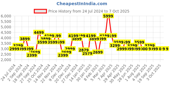 myntra.com Tommy Hilfiger Men Pure Cotton Self Design Pullover tommy hilfiger Price History Graph from 24 Jul 2024 to 3 Oct 2025