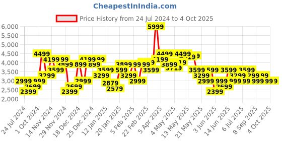 myntra.com Tommy Hilfiger Men Pure Cotton Self Design Pullover tommy hilfiger Price History Graph from 24 Jul 2024 to 4 Oct 2025