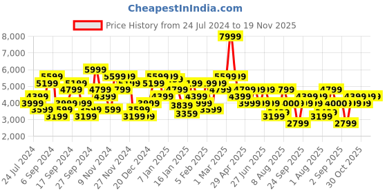 myntra.com Tommy Hilfiger Men Pure Cotton Self Design Pullover tommy hilfiger Price History Graph from 24 Jul 2024 to 18 Nov 2025
