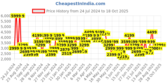 myntra.com Tommy Hilfiger Men Pure Cotton Self Design Pullover tommy hilfiger Price History Graph from 24 Jul 2024 to 17 Oct 2025