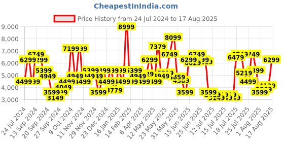 myntra.com Tommy Hilfiger Men Pure Cotton Simon Skinny Fit Light Fade Jeans tommy hilfiger Price History Graph from 24 Jul 2024 to 17 Aug 2025