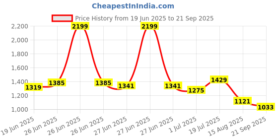 myntra.com Tommy Hilfiger Men Pure Cotton T-shirt tommy hilfiger Price History Graph from 19 Jun 2025 to 21 Sep 2025