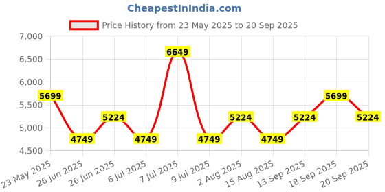 myntra.com Tommy Hilfiger Men Quilted Jacket tommy hilfiger Price History Graph from 23 May 2025 to 20 Sep 2025