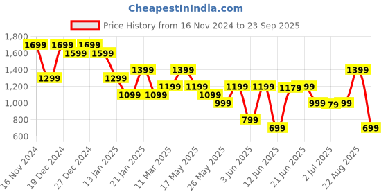 myntra.com Tommy Hilfiger Men Raw Edge Slim Fit T-shirt tommy hilfiger Price History Graph from 16 Nov 2024 to 23 Sep 2025