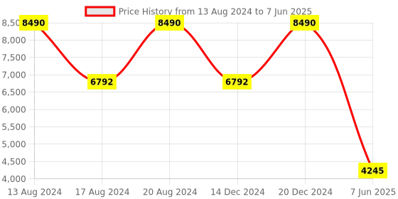 myntra.com Tommy Hilfiger Men Rectangle Sunglasses with UV Protected Lens tommy hilfiger Price History Graph from 13 Aug 2024 to 7 Jun 2025