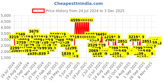 myntra.com Tommy Hilfiger Men Red Brand Logo Embroidered Shorts tommy hilfiger Price History Graph from 24 Jul 2024 to 3 Dec 2025