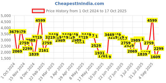 myntra.com Tommy Hilfiger Men Red Round Neck Knitted Pullover tommy hilfiger Price History Graph from 1 Oct 2024 to 17 Oct 2025
