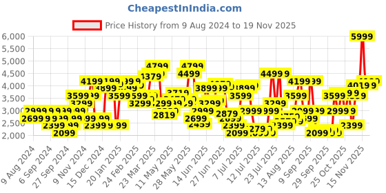 myntra.com Tommy Hilfiger Men Red Solid Cotton Sweatshirt tommy hilfiger Price History Graph from 9 Aug 2024 to 19 Nov 2025