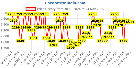 myntra.com Tommy Hilfiger Men Regular Fit Belted Mid-Rise Shorts tommy hilfiger Price History Graph from 30 Jul 2024 to 24 Nov 2025