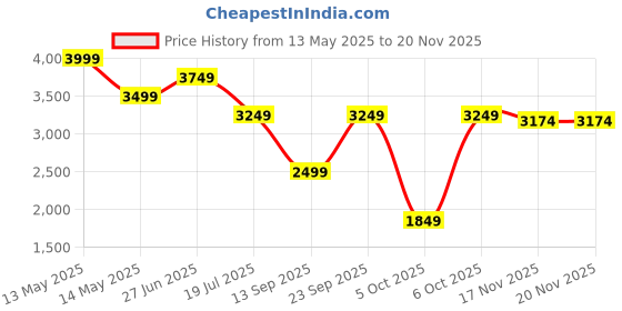 myntra.com Tommy Hilfiger Men Regular Fit Button-Down Collar Micro Ditsy Printed Cotton Casual Shirt tommy hilfiger Price History Graph from 13 May 2025 to 17 Nov 2025
