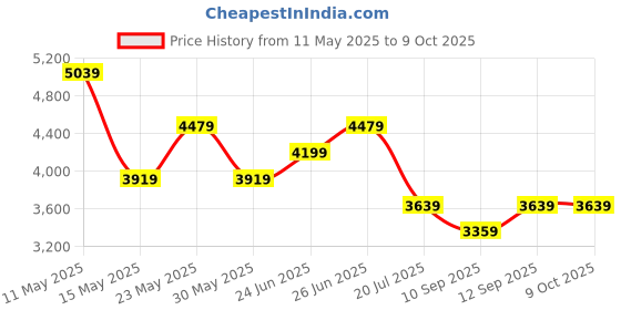 myntra.com Tommy Hilfiger Men Regular Fit Button-Down Collar Solid Cotton Casual Shirt tommy hilfiger Price History Graph from 11 May 2025 to 9 Oct 2025