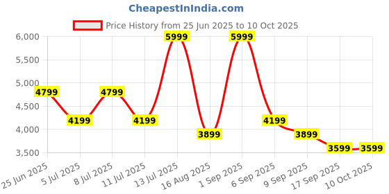 myntra.com Tommy Hilfiger Men Regular Fit Button-Down Collar Solid Cotton Casual Shirt tommy hilfiger Price History Graph from 25 Jun 2025 to 9 Oct 2025