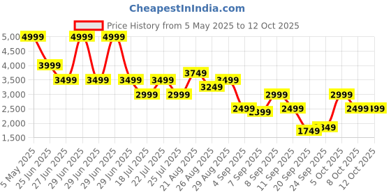 myntra.com Tommy Hilfiger Men Regular Fit Cargo Shorts tommy hilfiger Price History Graph from 5 May 2025 to 8 Oct 2025