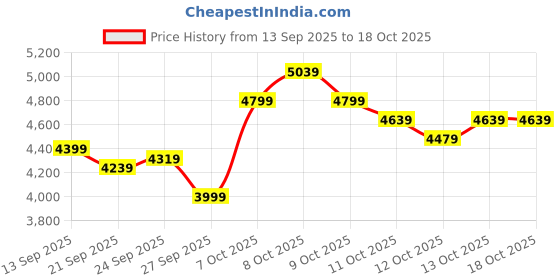 myntra.com Tommy Hilfiger Men Regular Fit Cargos Trousers tommy hilfiger Price History Graph from 13 Sep 2025 to 18 Oct 2025
