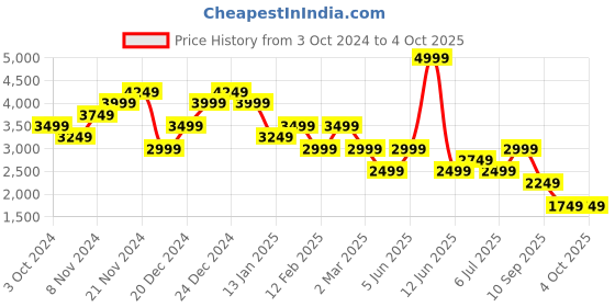 myntra.com Tommy Hilfiger Men Regular Fit Casual Shirt tommy hilfiger Price History Graph from 3 Oct 2024 to 4 Oct 2025