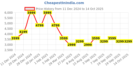 myntra.com Tommy Hilfiger Men Regular Fit  Chinos Trouser tommy hilfiger Price History Graph from 11 Dec 2024 to 14 Oct 2025