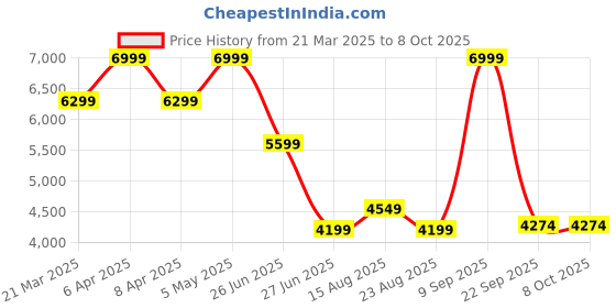 myntra.com Tommy Hilfiger Men Regular Fit Chinos Trouser tommy hilfiger Price History Graph from 21 Mar 2025 to 8 Oct 2025