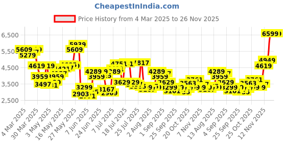 myntra.com Tommy Hilfiger Men Regular Fit Chinos Trouser tommy hilfiger Price History Graph from 4 Mar 2025 to 25 Nov 2025