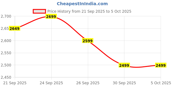 myntra.com Tommy Hilfiger Men Regular Fit Cotton Pullover tommy hilfiger Price History Graph from 21 Sep 2025 to 5 Oct 2025