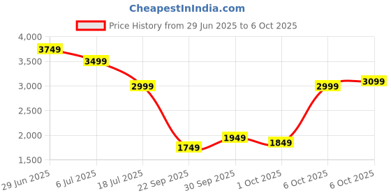 myntra.com Tommy Hilfiger Men Regular Fit Cuban Collar Floral Printed Casual Shirt tommy hilfiger Price History Graph from 29 Jun 2025 to 6 Oct 2025
