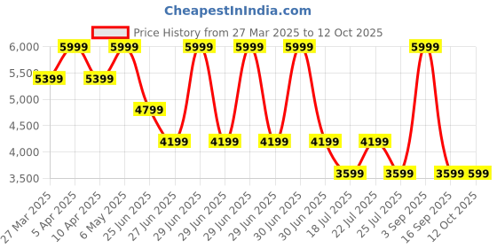 myntra.com Tommy Hilfiger Men Regular Fit Denim Shorts tommy hilfiger Price History Graph from 27 Mar 2025 to 11 Oct 2025