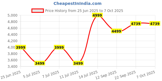 myntra.com Tommy Hilfiger Men Regular Fit Formal Trouser tommy hilfiger Price History Graph from 25 Jun 2025 to 6 Oct 2025