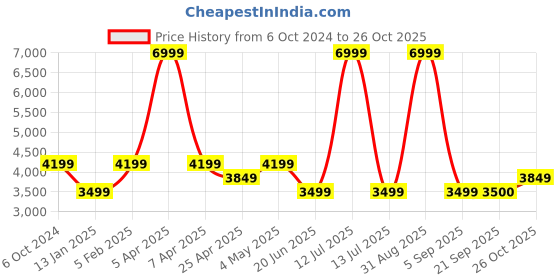 myntra.com Tommy Hilfiger Men Regular Fit Formal Trousers tommy hilfiger Price History Graph from 6 Oct 2024 to 26 Oct 2025