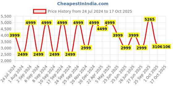 myntra.com Tommy Hilfiger Men Regular Fit Formal Trousers tommy hilfiger Price History Graph from 24 Jul 2024 to 16 Oct 2025