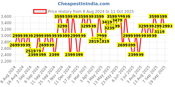 myntra.com Tommy Hilfiger Men Regular Fit Formal Trousers tommy hilfiger Price History Graph from 8 Aug 2024 to 10 Oct 2025