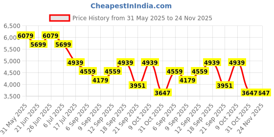 myntra.com Tommy Hilfiger Men Regular-Fit Hooded Sweatshirt tommy hilfiger Price History Graph from 31 May 2025 to 23 Nov 2025