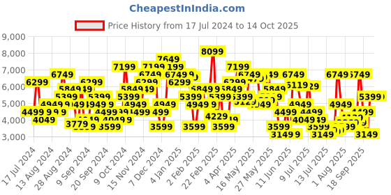 myntra.com Tommy Hilfiger Men Regular Fit Light Fade Jeans tommy hilfiger Price History Graph from 17 Jul 2024 to 13 Oct 2025