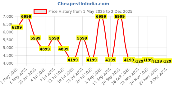 myntra.com Tommy Hilfiger Men Regular Fit Light Fade Jeans tommy hilfiger Price History Graph from 1 May 2025 to 2 Dec 2025