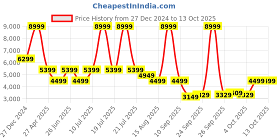 myntra.com Tommy Hilfiger Men Regular Fit Light Fade Stretchable Jeans tommy hilfiger Price History Graph from 27 Dec 2024 to 13 Oct 2025