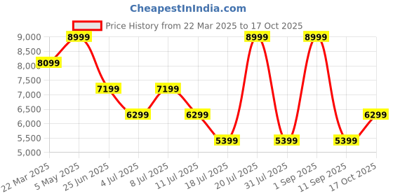 myntra.com Tommy Hilfiger Men Regular Fit Low Distress Jeans tommy hilfiger Price History Graph from 22 Mar 2025 to 17 Oct 2025