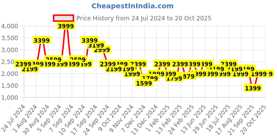 myntra.com Tommy Hilfiger Men Regular Fit Mid-Rise Chino Shorts tommy hilfiger Price History Graph from 24 Jul 2024 to 20 Oct 2025