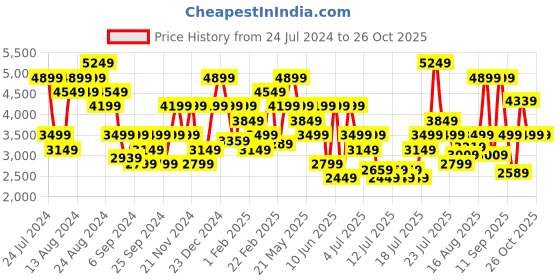 myntra.com Tommy Hilfiger Men Regular Fit Mid-Rise Chinos tommy hilfiger Price History Graph from 24 Jul 2024 to 26 Oct 2025