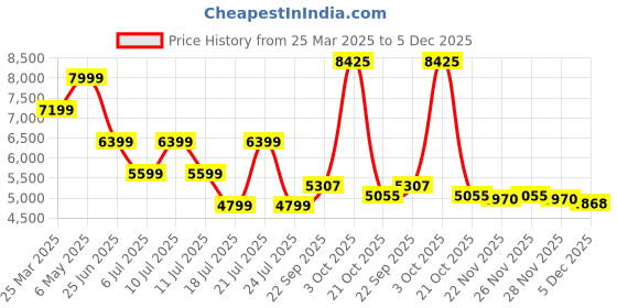 myntra.com Tommy Hilfiger Men Regular Fit Mid-Rise Chinos tommy hilfiger Price History Graph from 25 Mar 2025 to 5 Dec 2025