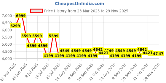 myntra.com Tommy Hilfiger Men Regular Fit Mid-Rise Chinos Trousers tommy hilfiger Price History Graph from 23 Mar 2025 to 29 Nov 2025
