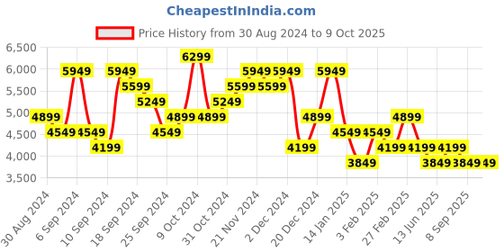 myntra.com Tommy Hilfiger Men Regular Fit Mid-Rise Easy Wash Flat-Front Trouser tommy hilfiger Price History Graph from 30 Aug 2024 to 9 Oct 2025