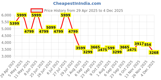 myntra.com Tommy Hilfiger Men Regular Fit Mid-Rise Formal Trousers tommy hilfiger Price History Graph from 29 Apr 2025 to 4 Dec 2025