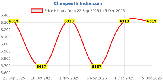 myntra.com Tommy Hilfiger Men Regular Fit Mid Rise Formal Trousers tommy hilfiger Price History Graph from 22 Sep 2025 to 5 Dec 2025
