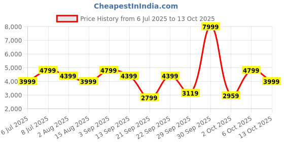 myntra.com Tommy Hilfiger Men Regular Fit Mid-Rise Jeans tommy hilfiger Price History Graph from 6 Jul 2025 to 13 Oct 2025