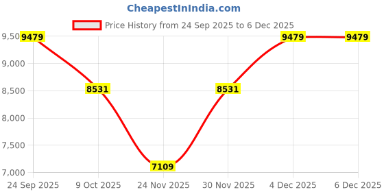 myntra.com Tommy Hilfiger Men Regular Fit Mid-Rise Jeans tommy hilfiger Price History Graph from 24 Sep 2025 to 4 Dec 2025