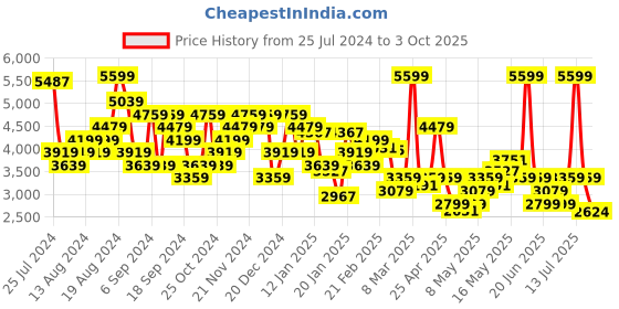 myntra.com Tommy Hilfiger Men Regular Fit Mid-Rise Joggers With Side Pockets tommy hilfiger Price History Graph from 25 Jul 2024 to 3 Oct 2025