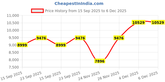 myntra.com Tommy Hilfiger Men Regular Fit Mid-Rise Light Fade Jeans tommy hilfiger Price History Graph from 15 Sep 2025 to 6 Dec 2025