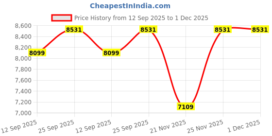 myntra.com Tommy Hilfiger Men Regular Fit Mid-Rise Light Fade Jeans tommy hilfiger Price History Graph from 12 Sep 2025 to 30 Nov 2025