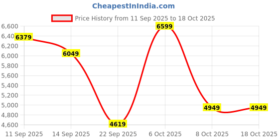 myntra.com Tommy Hilfiger Men Regular Fit Mid-Rise Light Fade Jeans tommy hilfiger Price History Graph from 11 Sep 2025 to 18 Oct 2025